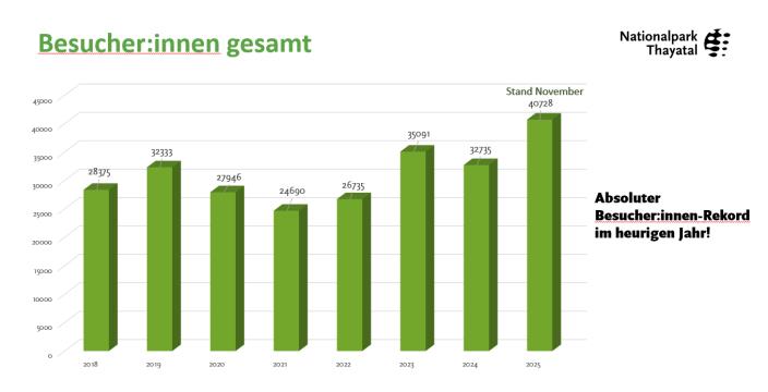 Balkendiagramm zu Besucher:innenzahlen